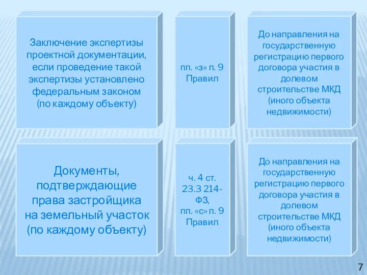 Разрешения на ввод в эксплуатацию проектов строительства многоквартирных домов и (или) иных