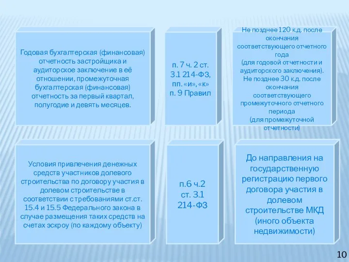 Условия привлечения денежных средств участников долевого строительства по договору участия в долевом