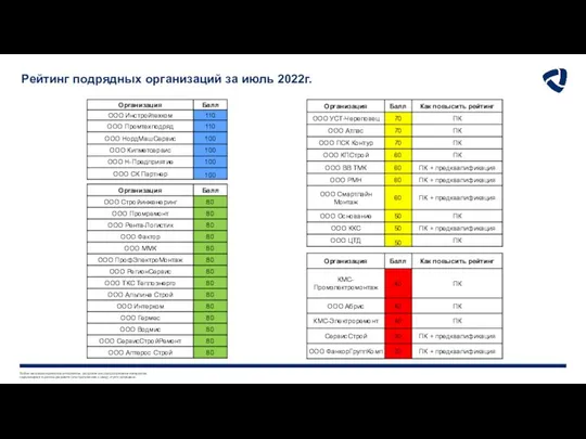 Рейтинг подрядных организаций за июль 2022г.