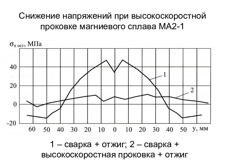 Снижение напряжений при высокоскоростной проковке магниевого сплава МА2-1 1 – сварка +