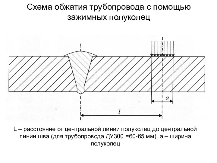 Схема обжатия трубопровода с помощью зажимных полуколец L – расстояние от центральной