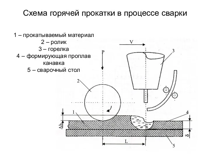 Схема горячей прокатки в процессе сварки 1 – прокатываемый материал 2 –