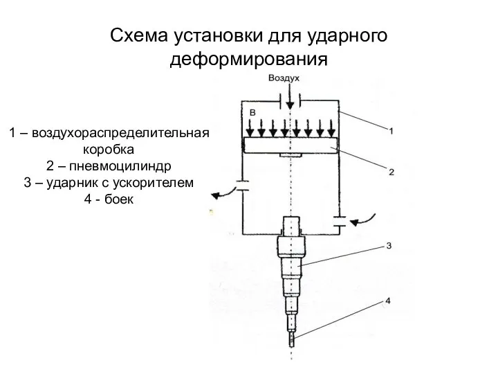 Схема установки для ударного деформирования 1 – воздухораспределительная коробка 2 – пневмоцилиндр