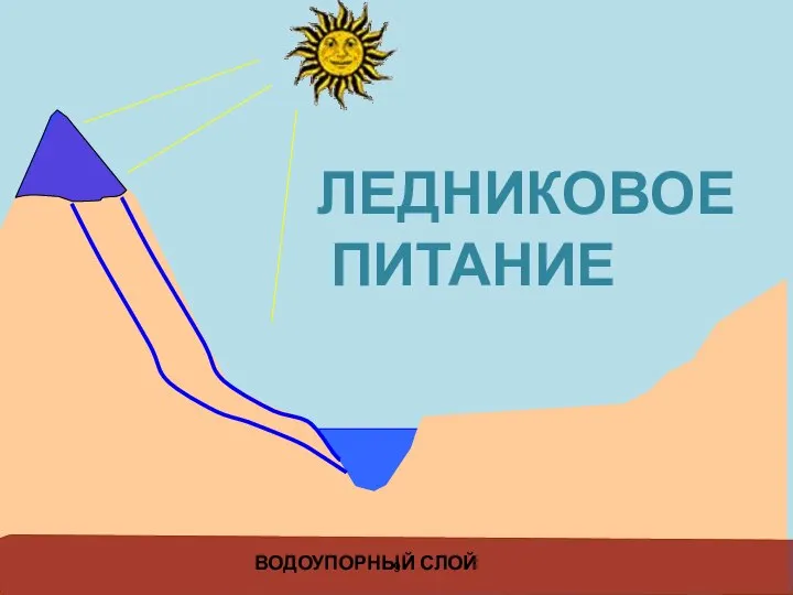 ЛЕДНИКОВОЕ ПИТАНИЕ ВОДОУПОРНЫЙ СЛОЙ