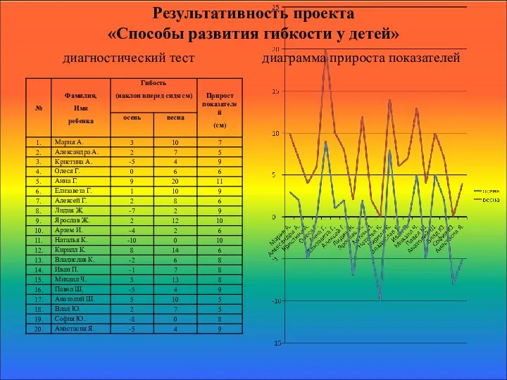 диагностический тест диаграмма прироста показателей Результативность проекта «Способы развития гибкости у детей»