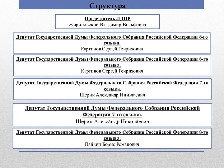 Структура Председатель ЛДПР Жириновский Владимир Вольфович Депутат Государственной Думы Федерального Собрания Российской