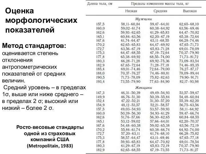 Росто-весовые стандарты одной из страховых компаний США (Metropolitain, 1983) Метод стандартов: оценивается