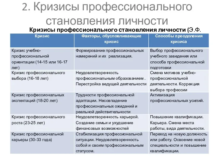 2. Кризисы профессионального становления личности Кризисы профессионального становления личности (Э.Ф. Зеер)