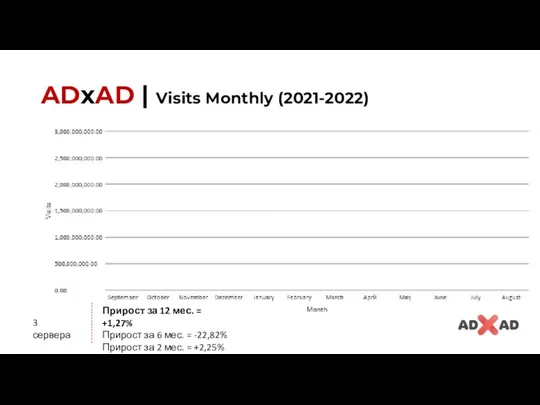 ADxAD | Visits Monthly (2021-2022) Прирост за 12 мес. = +1,27% Прирост