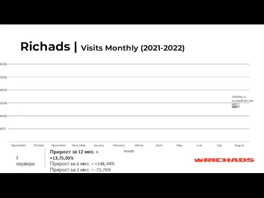 Richads | Visits Monthly (2021-2022) Прирост за 12 мес. = +13,75,05% Прирост
