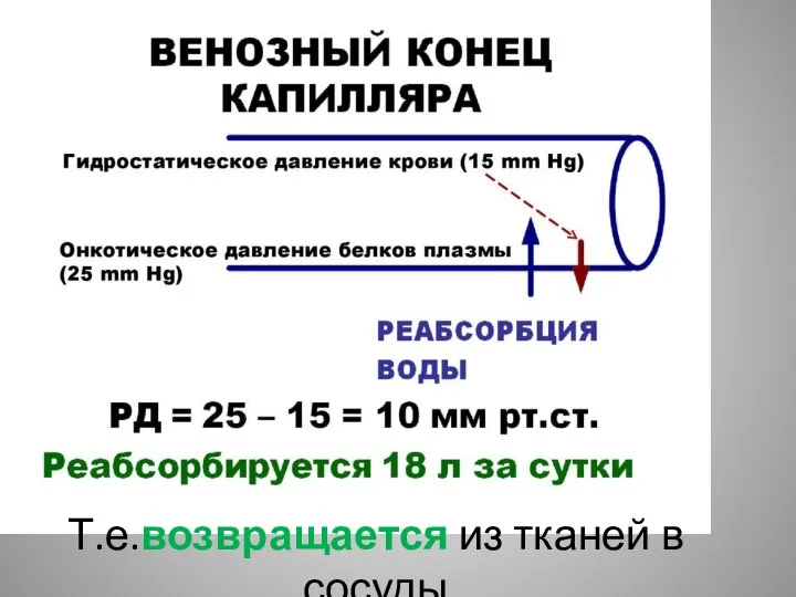 Т.е.возвращается из тканей в сосуды