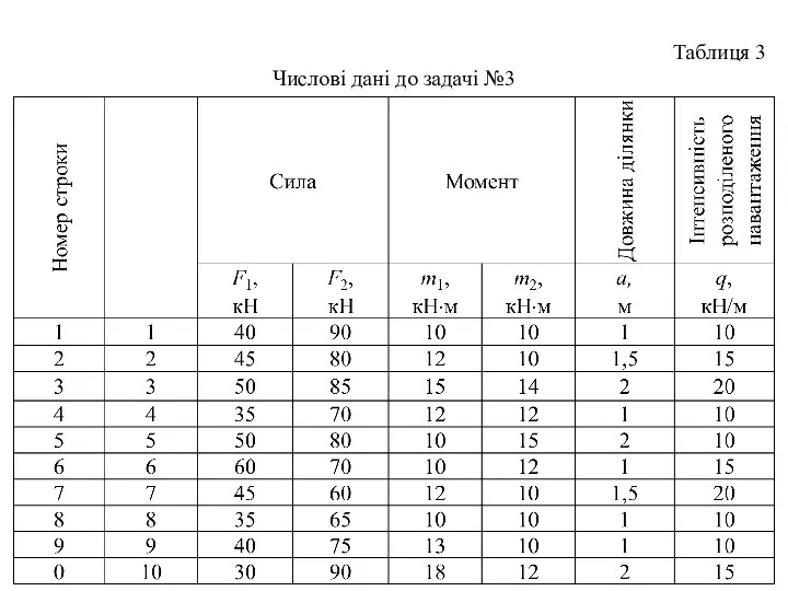Таблиця 3 Числові дані до задачі №3