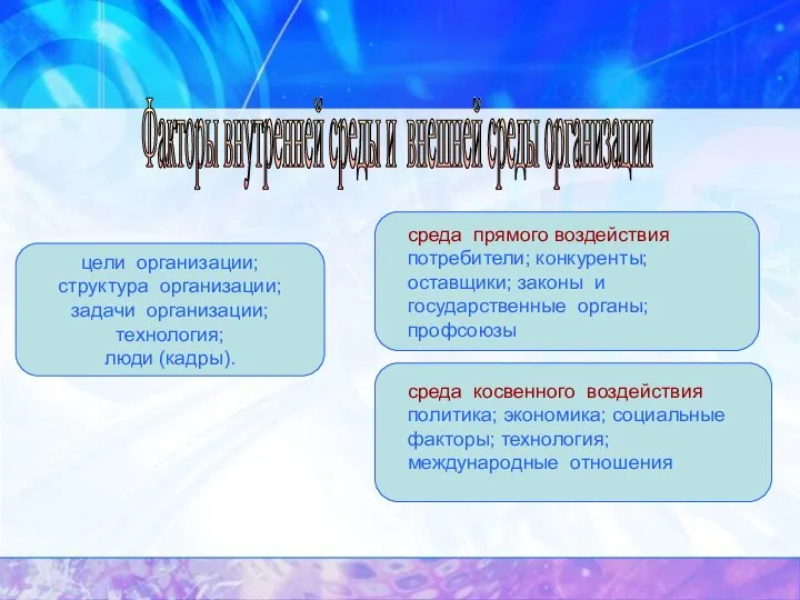 цели организации; структура организации; задачи организации; технология; люди (кадры). среда прямого воздействия