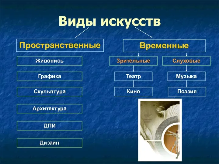 Виды искусств Пространственные Временные Живопись Графика Дизайн ДПИ Скульптура Архитектура Зрительные Слуховые Театр Кино Поэзия Музыка