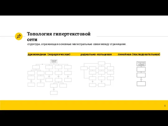 Топология гипертекстовой сети древовидная (иерархическая) радиально-кольцевая линейная (последовательная) структура, отражающая основные магистральные связи между страницами.