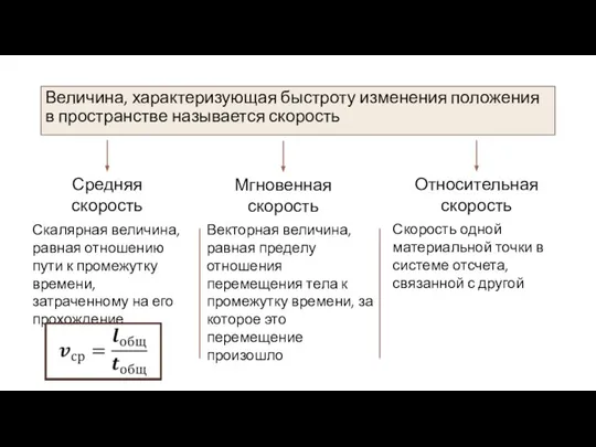 Величина, характеризующая быстроту изменения положения в пространстве называется скорость Средняя скорость Мгновенная