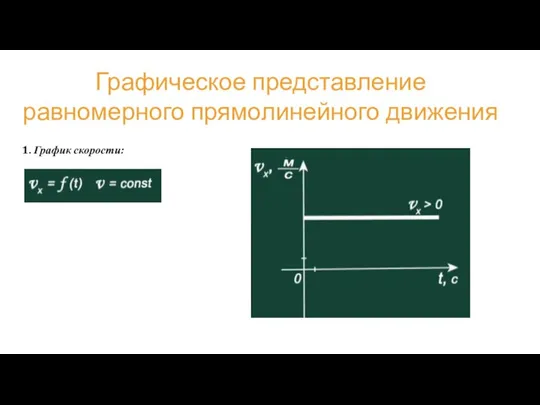 Графическое представление равномерного прямолинейного движения 1. График скорости: