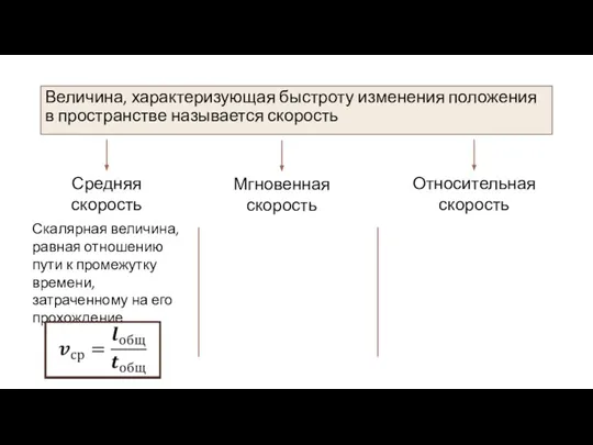 Величина, характеризующая быстроту изменения положения в пространстве называется скорость Средняя скорость Мгновенная