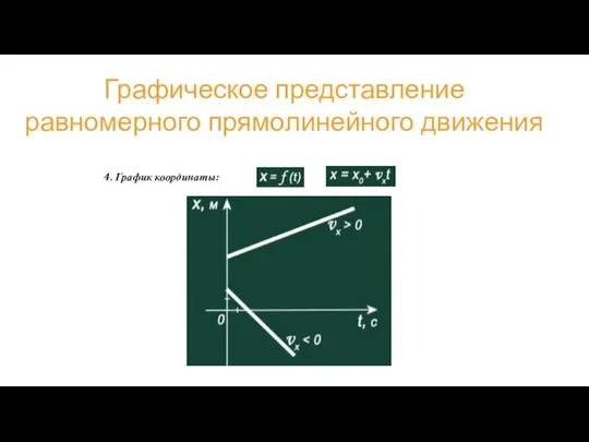 4. График координаты: Графическое представление равномерного прямолинейного движения