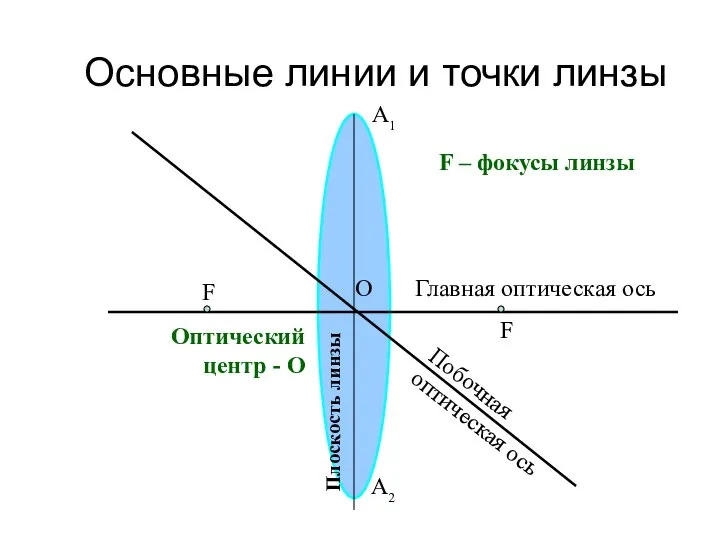 Основные линии и точки линзы Главная оптическая ось Побочная оптическая ось О