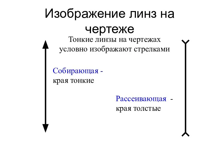 Изображение линз на чертеже Тонкие линзы на чертежах условно изображают стрелками Собирающая