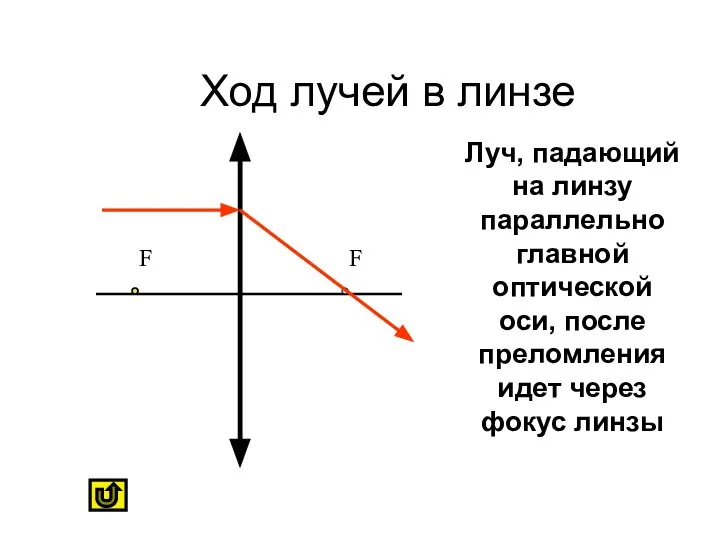 Ход лучей в линзе Луч, падающий на линзу параллельно главной оптической оси,