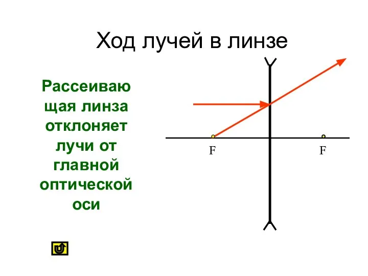 Ход лучей в линзе Рассеивающая линза отклоняет лучи от главной оптической оси F F