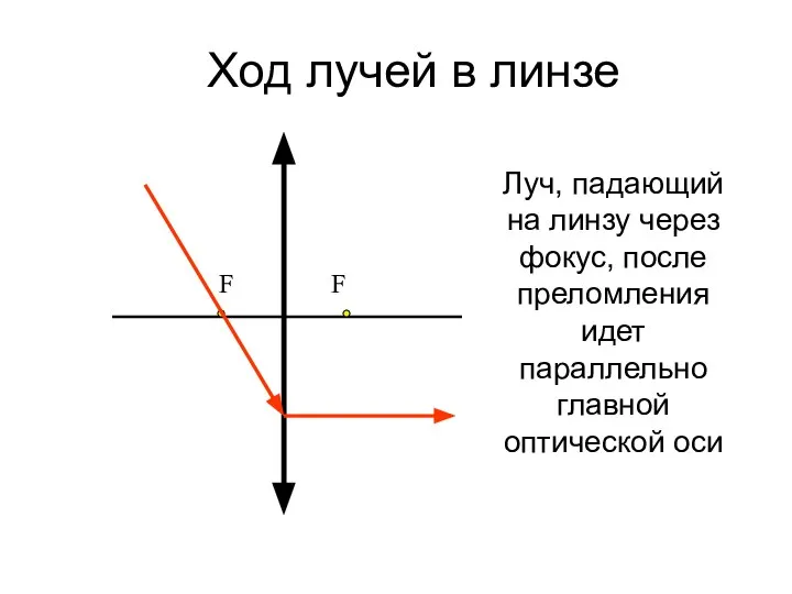 Ход лучей в линзе Луч, падающий на линзу через фокус, после преломления