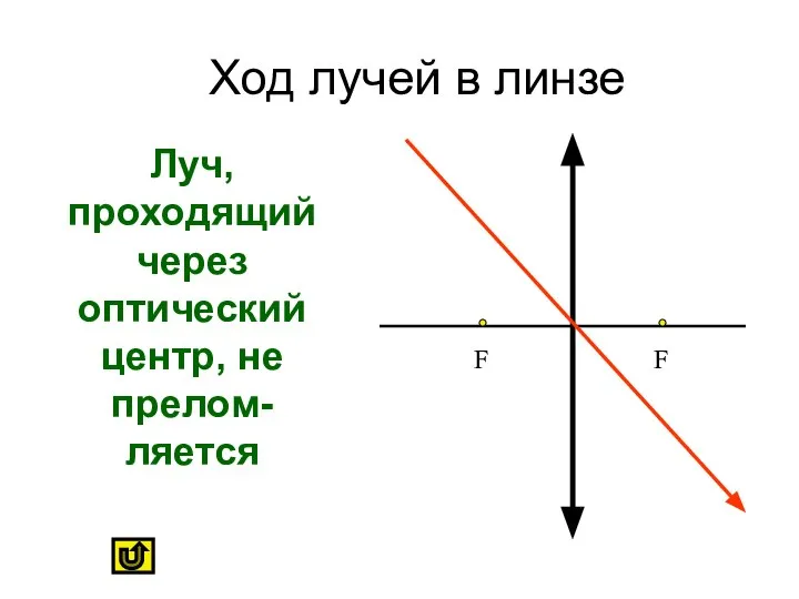 Ход лучей в линзе Луч, проходящий через оптический центр, не прелом-ляется F F