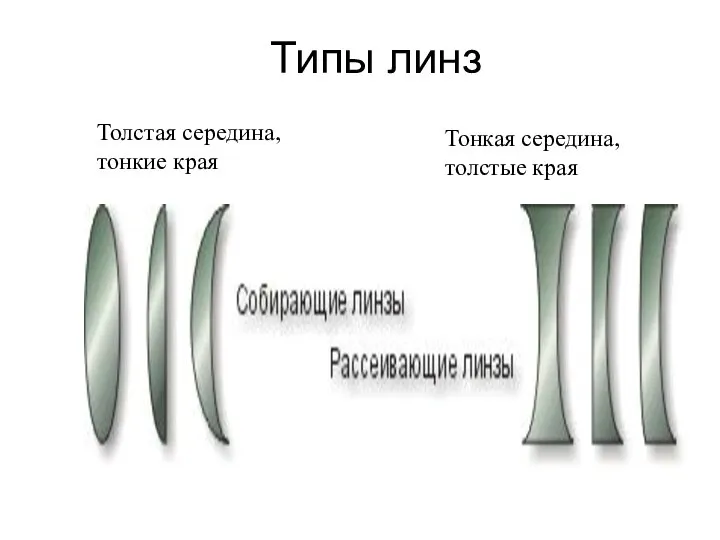 Типы линз Толстая середина, тонкие края Тонкая середина, толстые края