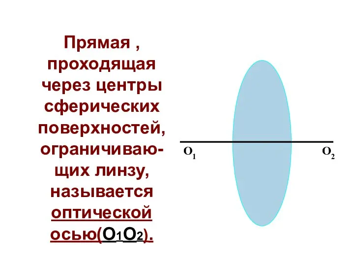 Прямая , проходящая через центры сферических поверхностей, ограничиваю-щих линзу, называется оптической осью(О1О2). О2 О1