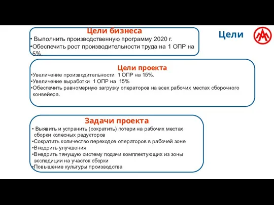 Цели Цели бизнеса Выполнить производственную программу 2020 г. Обеспечить рост производительности труда