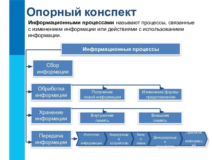 Опорный конспект Информационными процессами называют процессы, связанные с изменением информации или действиями