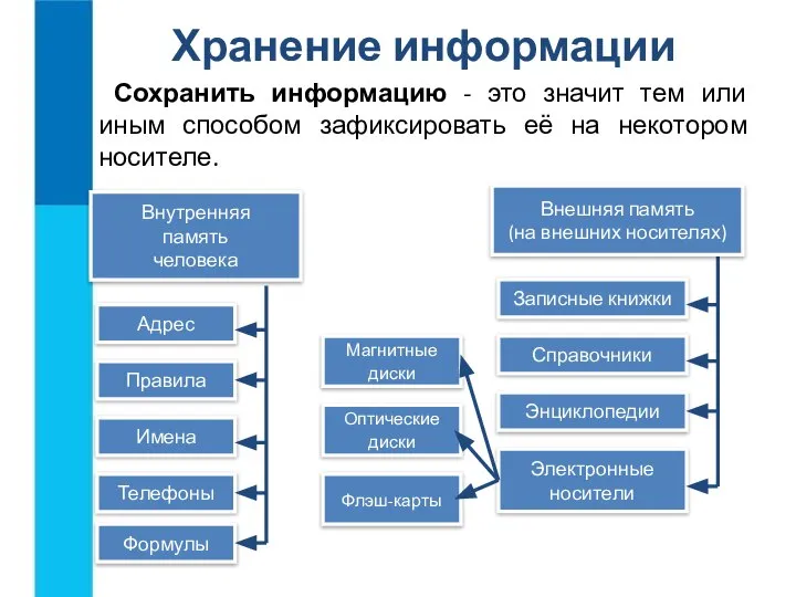 Хранение информации Сохранить информацию - это значит тем или иным способом зафиксировать