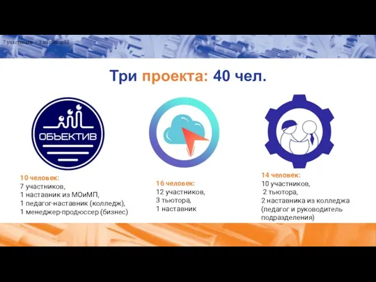 Три проекта: 40 чел. 7 участников + 2 наставника 10 человек: 7