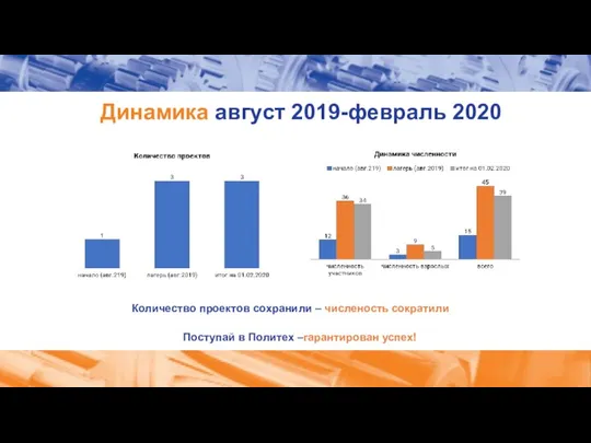 Динамика август 2019-февраль 2020 Поступай в Политех –гарантирован успех! Количество проектов сохранили – численость сократили