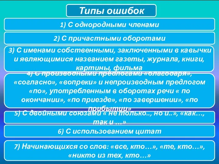 Типы ошибок 4) С производными предлогами «благодаря», «согласно», «вопреки» и непроизводным предлогом