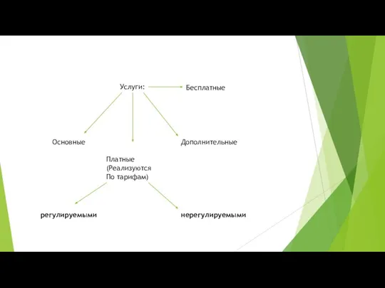 Услуги: Основные Дополнительные Платные (Реализуются По тарифам) Бесплатные регулируемыми нерегулируемыми