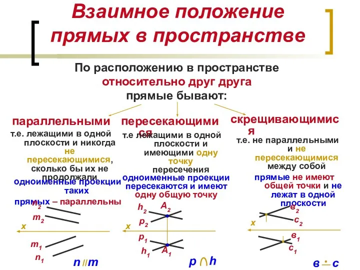 Взаимное положение прямых в пространстве параллельными скрещивающимися По расположению в пространстве относительно