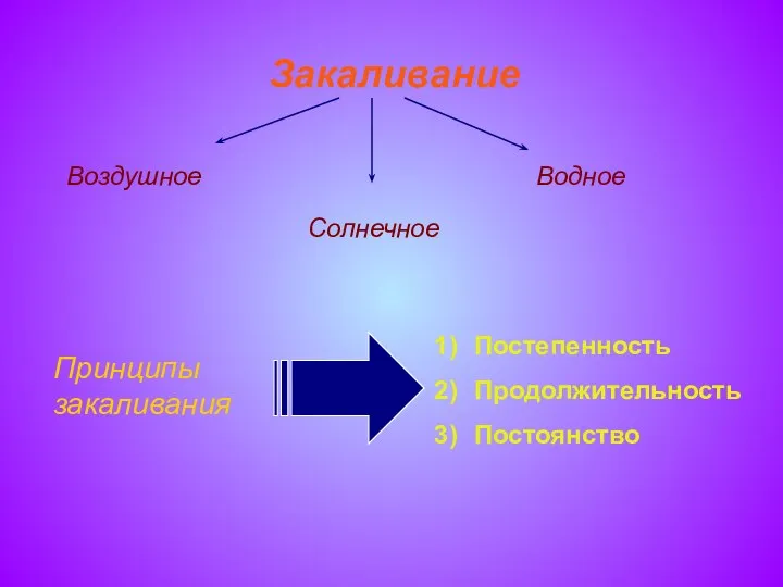 Закаливание Воздушное Солнечное Водное Принципы закаливания Постепенность Продолжительность Постоянство