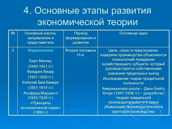 4. Основные этапы развития экономической теории