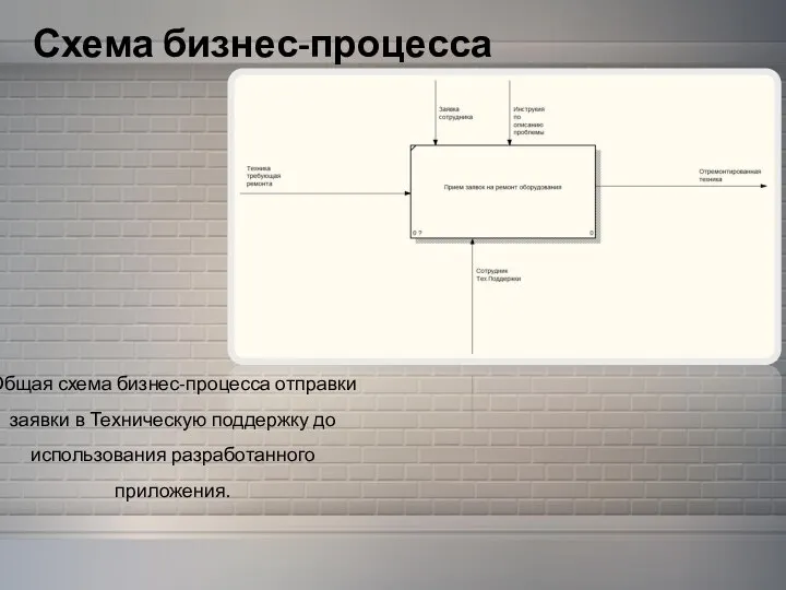 Схема бизнес-процесса Общая схема бизнес-процесса отправки заявки в Техническую поддержку до использования разработанного приложения.