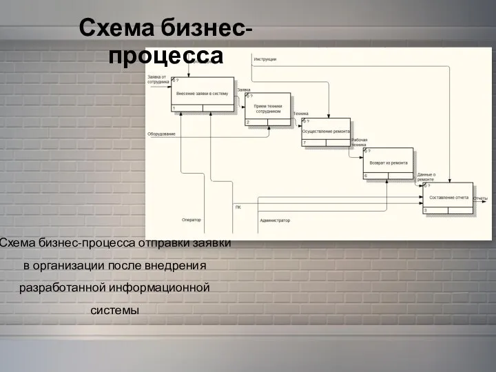 Схема бизнес-процесса отправки заявки в организации после внедрения разработанной информационной системы Схема бизнес-процесса