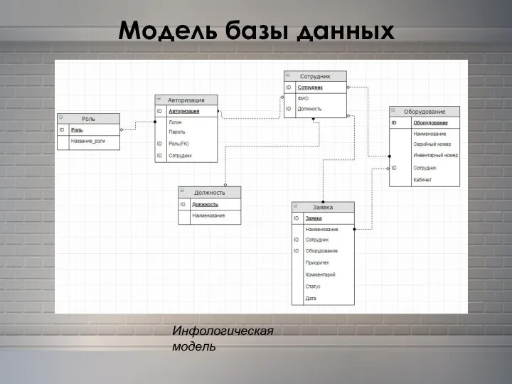 Модель базы данных Инфологическая модель