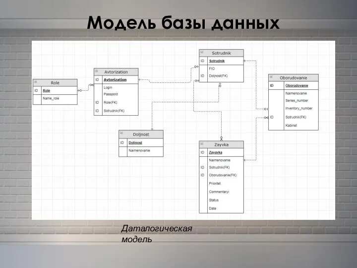 Модель базы данных Даталогическая модель