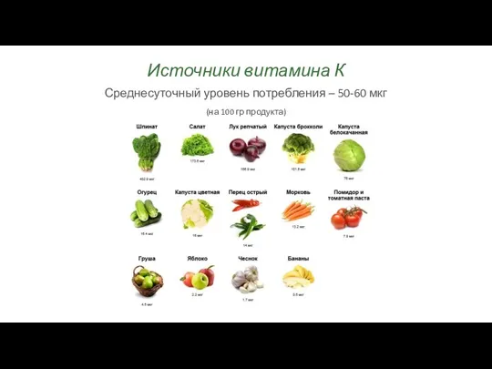 Источники витамина К Среднесуточный уровень потребления – 50-60 мкг (на 100 гр продукта)