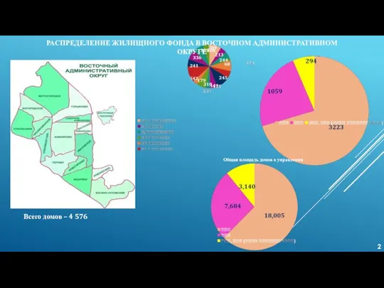 Всего домов – 4 576 РАСПРЕДЕЛЕНИЕ ЖИЛИЩНОГО ФОНДА В ВОСТОЧНОМ АДМИНИСТРАТИВНОМ ОКРУГЕ