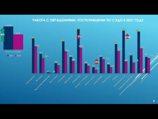 РАБОТА С ОБРАЩЕНИЯМИ, ПОСТУПИВШИМИ ПО СЭДО В 2021 ГОДУ 3 52% 72% 256% 72%