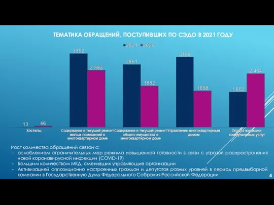 ТЕМАТИКА ОБРАЩЕНИЙ, ПОСТУПИВШИХ ПО СЭДО В 2021 ГОДУ Рост количества обращений связан