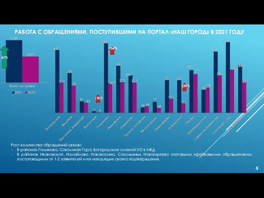 РАБОТА С ОБРАЩЕНИЯМИ, ПОСТУПИВШИМИ НА ПОРТАЛ «НАШ ГОРОД» В 2021 ГОДУ 5